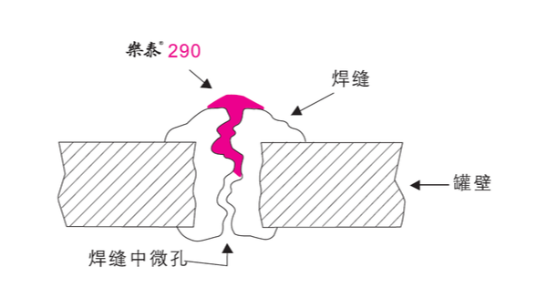 鑄件和焊縫如果出現(xiàn)裂紋可以用樂(lè)泰厭氧膠來(lái)密封嗎？